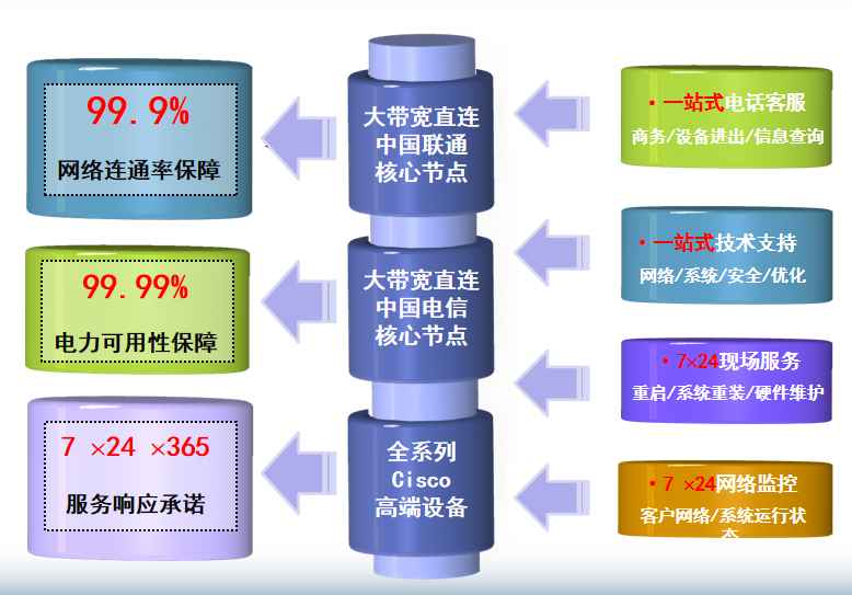深圳电信福永机房网络